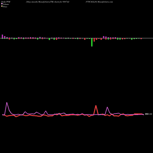 PVM Price Volume Measure charts 970CAGL28 938742 share BSE Stock Exchange 