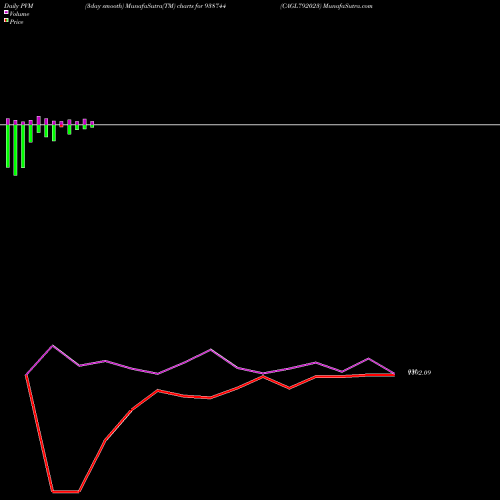 PVM Price Volume Measure charts CAGL792023 938744 share BSE Stock Exchange 
