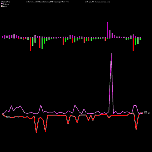 PVM Price Volume Measure charts 9KAFL24 938746 share BSE Stock Exchange 