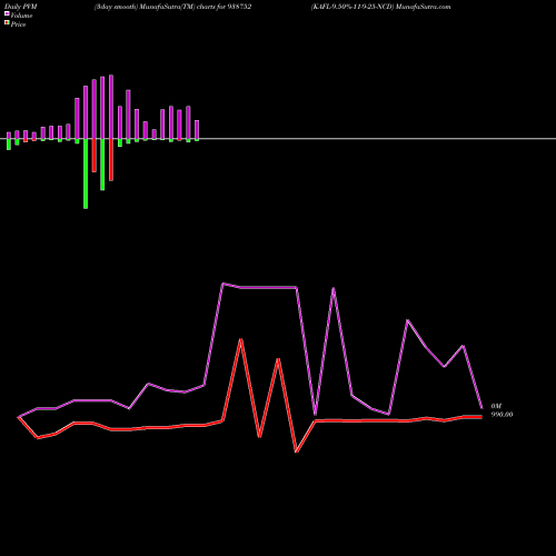 PVM Price Volume Measure charts KAFL-9.50%-11-9-25-NCD 938752 share BSE Stock Exchange 