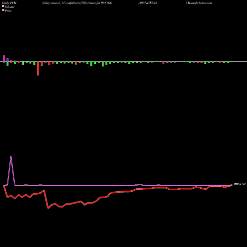 PVM Price Volume Measure charts 895NHFL25 938766 share BSE Stock Exchange 