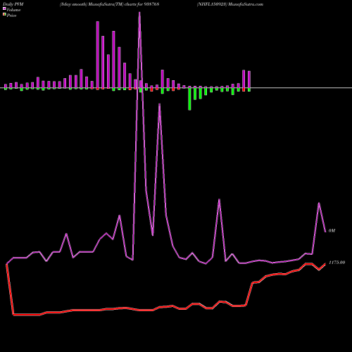 PVM Price Volume Measure charts NHFL150923 938768 share BSE Stock Exchange 