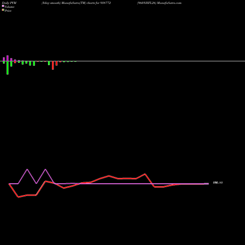 PVM Price Volume Measure charts 960NHFL26 938772 share BSE Stock Exchange 