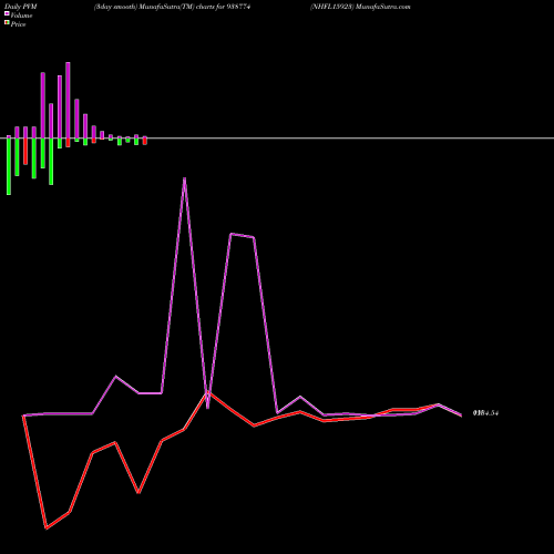 PVM Price Volume Measure charts NHFL15923 938774 share BSE Stock Exchange 