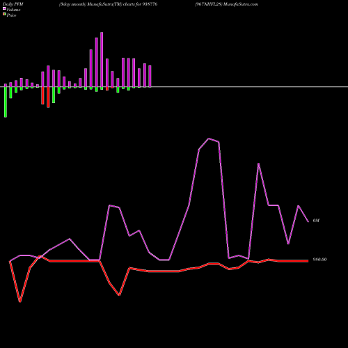 PVM Price Volume Measure charts 967NHFL28 938776 share BSE Stock Exchange 