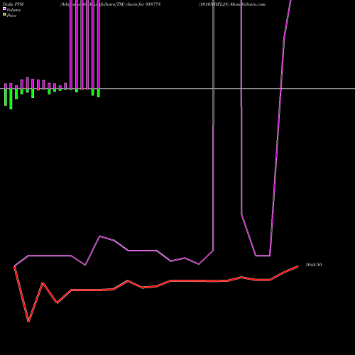 PVM Price Volume Measure charts 1010NHFL28 938778 share BSE Stock Exchange 