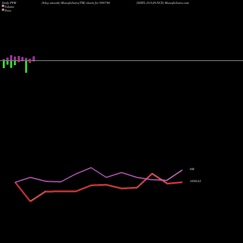 PVM Price Volume Measure charts NHFL-15-9-28-NCD 938780 share BSE Stock Exchange 