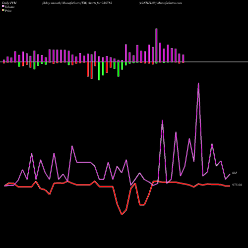 PVM Price Volume Measure charts 10NHFL33 938782 share BSE Stock Exchange 