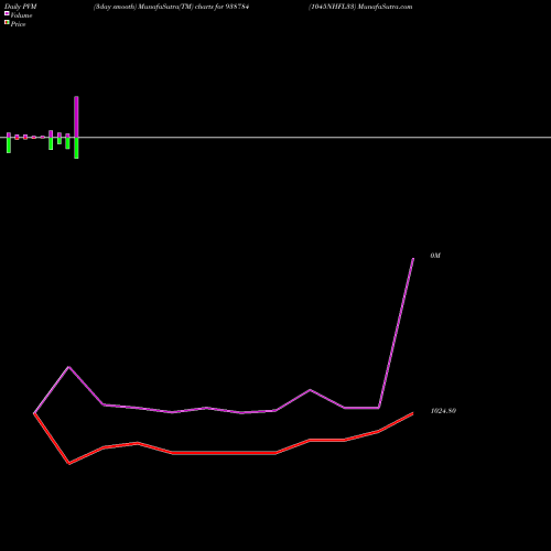 PVM Price Volume Measure charts 1045NHFL33 938784 share BSE Stock Exchange 