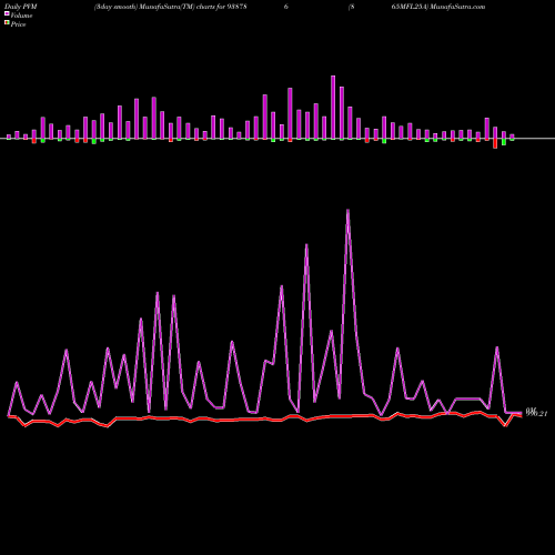 PVM Price Volume Measure charts 865MFL25A 938786 share BSE Stock Exchange 