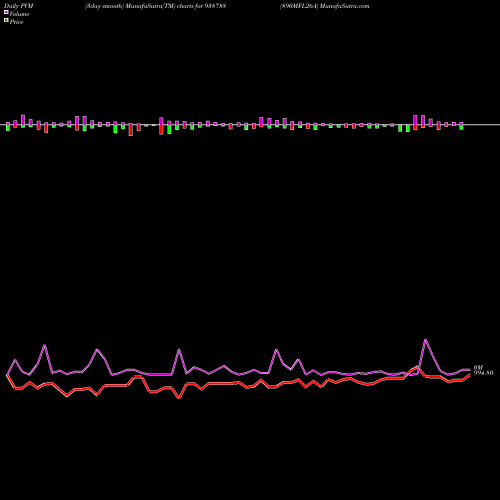 PVM Price Volume Measure charts 890MFL26A 938788 share BSE Stock Exchange 