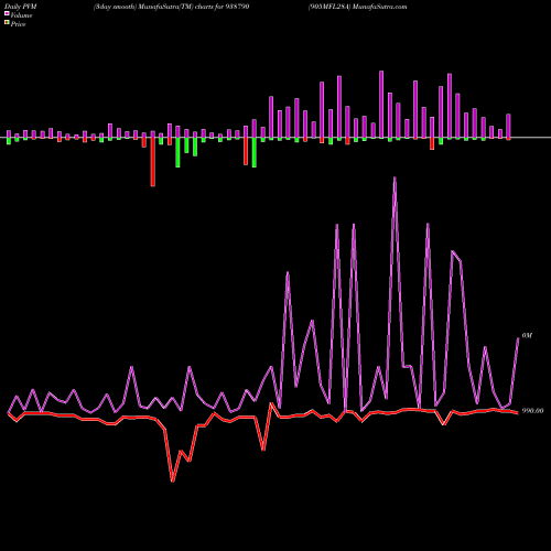 PVM Price Volume Measure charts 905MFL28A 938790 share BSE Stock Exchange 