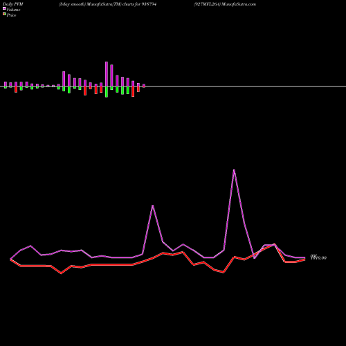 PVM Price Volume Measure charts 927MFL26A 938794 share BSE Stock Exchange 