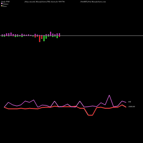 PVM Price Volume Measure charts 944MFL28A 938796 share BSE Stock Exchange 