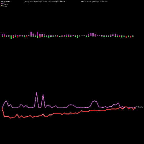 PVM Price Volume Measure charts MFL200923A 938798 share BSE Stock Exchange 