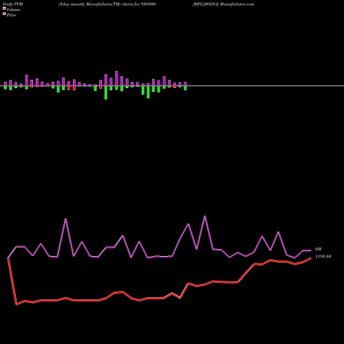 PVM Price Volume Measure charts MFL20923A 938800 share BSE Stock Exchange 