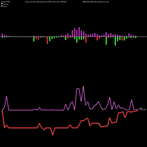 PVM Price Volume Measure charts MFL20923B 938802 share BSE Stock Exchange 