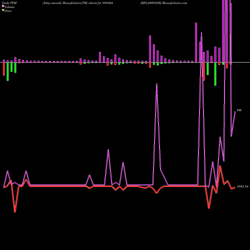 PVM Price Volume Measure charts MFL200923B 938804 share BSE Stock Exchange 