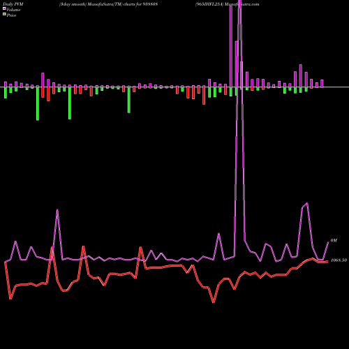 PVM Price Volume Measure charts 965IHFL25A 938808 share BSE Stock Exchange 