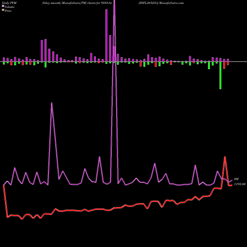 PVM Price Volume Measure charts IHFL26923A 938814 share BSE Stock Exchange 