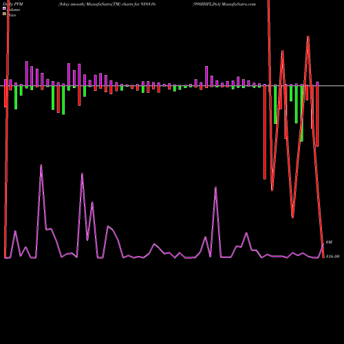 PVM Price Volume Measure charts 990IHFL26A 938816 share BSE Stock Exchange 