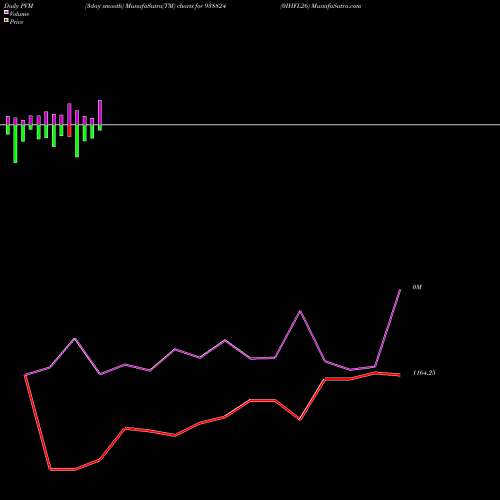 PVM Price Volume Measure charts 0IHFL26 938824 share BSE Stock Exchange 