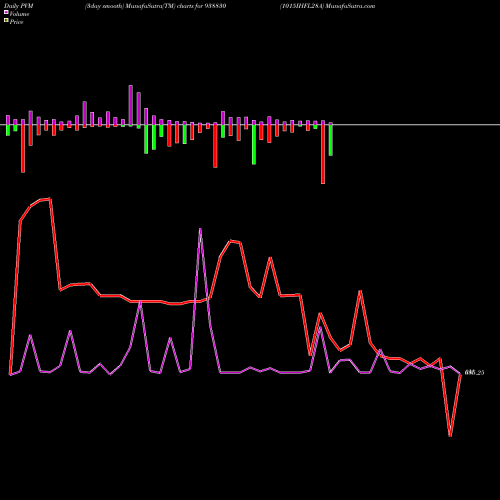 PVM Price Volume Measure charts 1015IHFL28A 938830 share BSE Stock Exchange 
