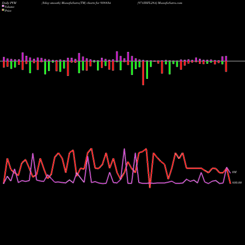 PVM Price Volume Measure charts 971IHFL28A 938834 share BSE Stock Exchange 