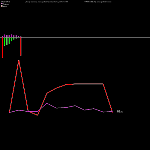 PVM Price Volume Measure charts 1003IHFL30 938840 share BSE Stock Exchange 