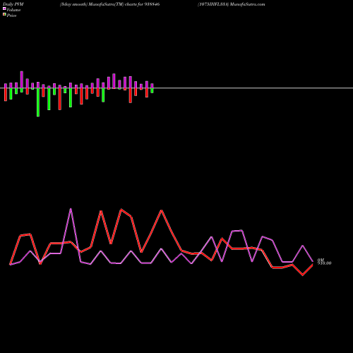 PVM Price Volume Measure charts 1075IHFL33A 938846 share BSE Stock Exchange 