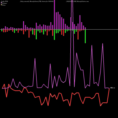 PVM Price Volume Measure charts 1025IHFL33B 938850 share BSE Stock Exchange 