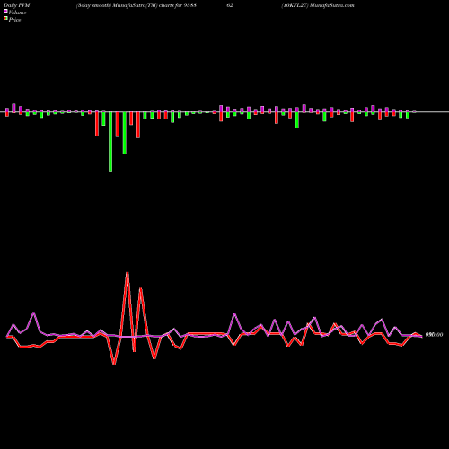 PVM Price Volume Measure charts 10KFL27 938862 share BSE Stock Exchange 