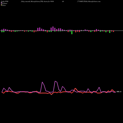 PVM Price Volume Measure charts 775MFLTD26 938868 share BSE Stock Exchange 