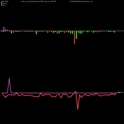 PVM Price Volume Measure charts 775MFLTD28 938870 share BSE Stock Exchange 