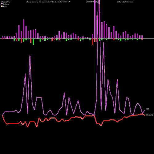 PVM Price Volume Measure charts 775MFLTD25 938872 share BSE Stock Exchange 