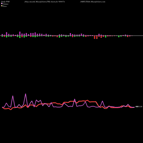 PVM Price Volume Measure charts 8MFLTD26 938874 share BSE Stock Exchange 