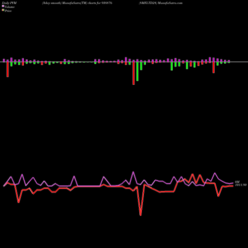 PVM Price Volume Measure charts 8MFLTD28 938876 share BSE Stock Exchange 
