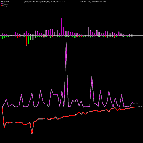 PVM Price Volume Measure charts MFL041023 938878 share BSE Stock Exchange 