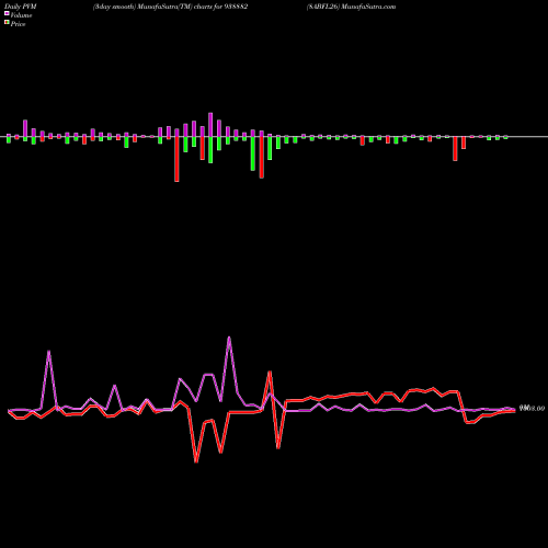 PVM Price Volume Measure charts 8ABFL26 938882 share BSE Stock Exchange 