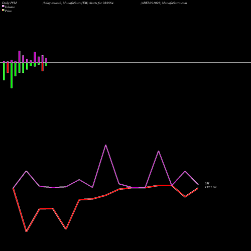 PVM Price Volume Measure charts ABFL091023 938884 share BSE Stock Exchange 