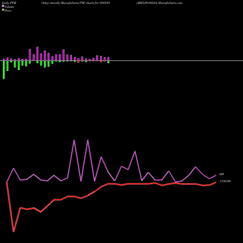 PVM Price Volume Measure charts ABFL091023A 938888 share BSE Stock Exchange 