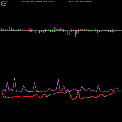 PVM Price Volume Measure charts ABFL091023B 938892 share BSE Stock Exchange 