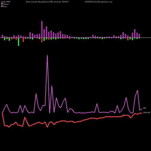 PVM Price Volume Measure charts 895EFSL25A 938894 share BSE Stock Exchange 