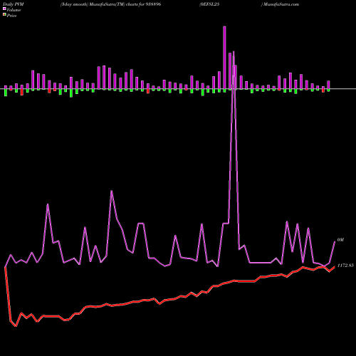 PVM Price Volume Measure charts 0EFSL25 938896 share BSE Stock Exchange 