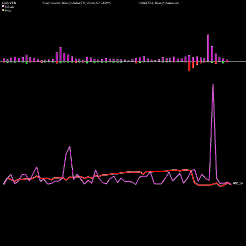 PVM Price Volume Measure charts 960EFSLA 938900 share BSE Stock Exchange 