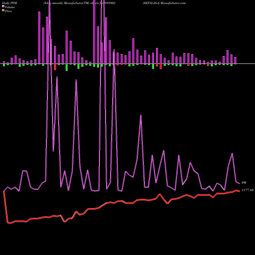 PVM Price Volume Measure charts 0EFSL26A 938902 share BSE Stock Exchange 
