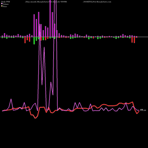 PVM Price Volume Measure charts 1010EFSL28A 938906 share BSE Stock Exchange 