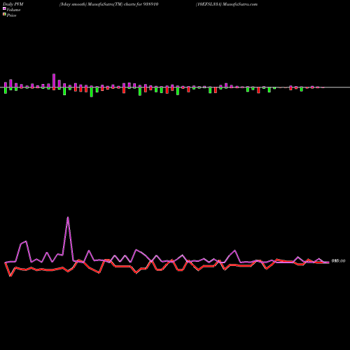 PVM Price Volume Measure charts 10EFSL33A 938910 share BSE Stock Exchange 