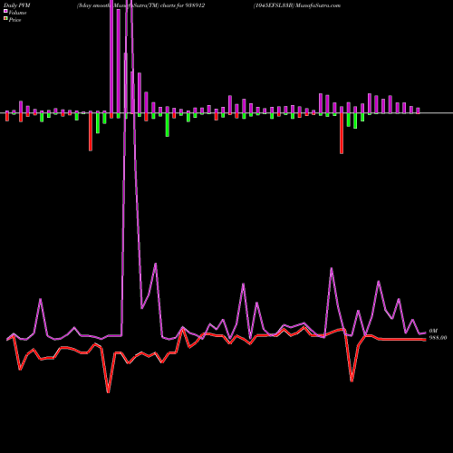 PVM Price Volume Measure charts 1045EFSL33B 938912 share BSE Stock Exchange 