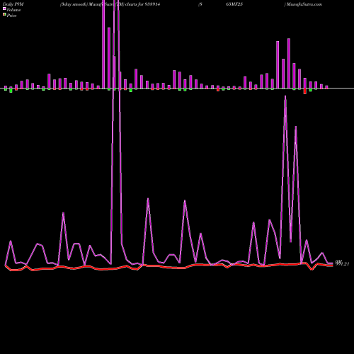 PVM Price Volume Measure charts 865MF25 938914 share BSE Stock Exchange 